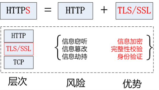 今天来聊一聊HTTPS和SSL/TLS插图2