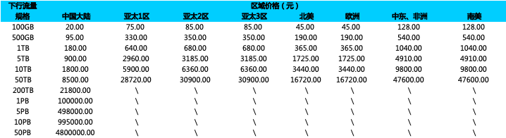 阿里云全站加速DCDN资源包特惠上线插图1