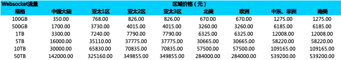 阿里云全站加速DCDN资源包特惠上线插图4