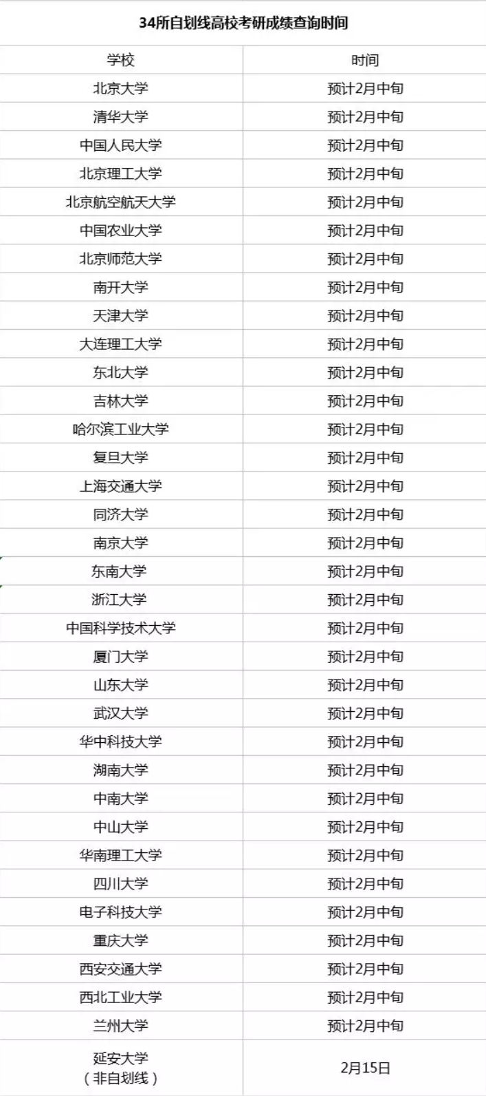 2019考研各省市初试成绩查询时间汇总，复试如何做准备插图1