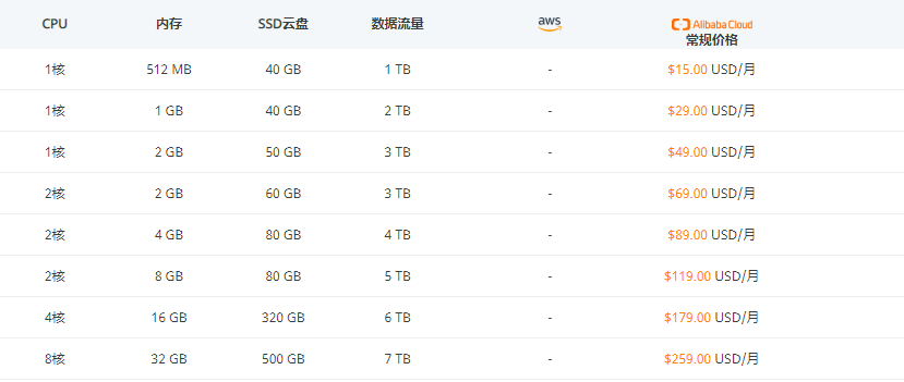 阿里云国际站新手套餐全面升级，月付仅2.5美元插图3