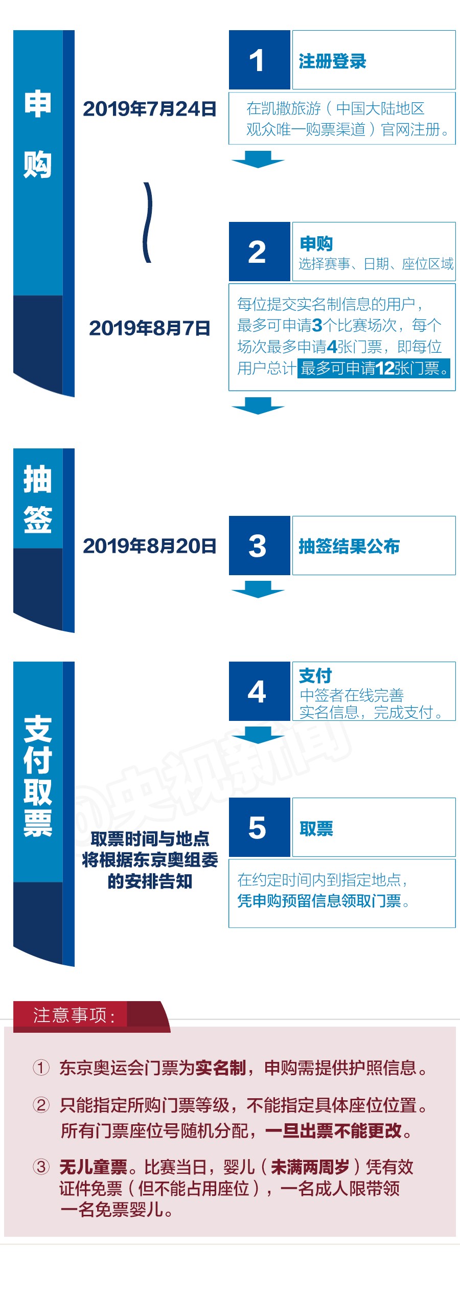 2020年东京奥运会各项赛事具体门票价格正式公布附购买方式插图2