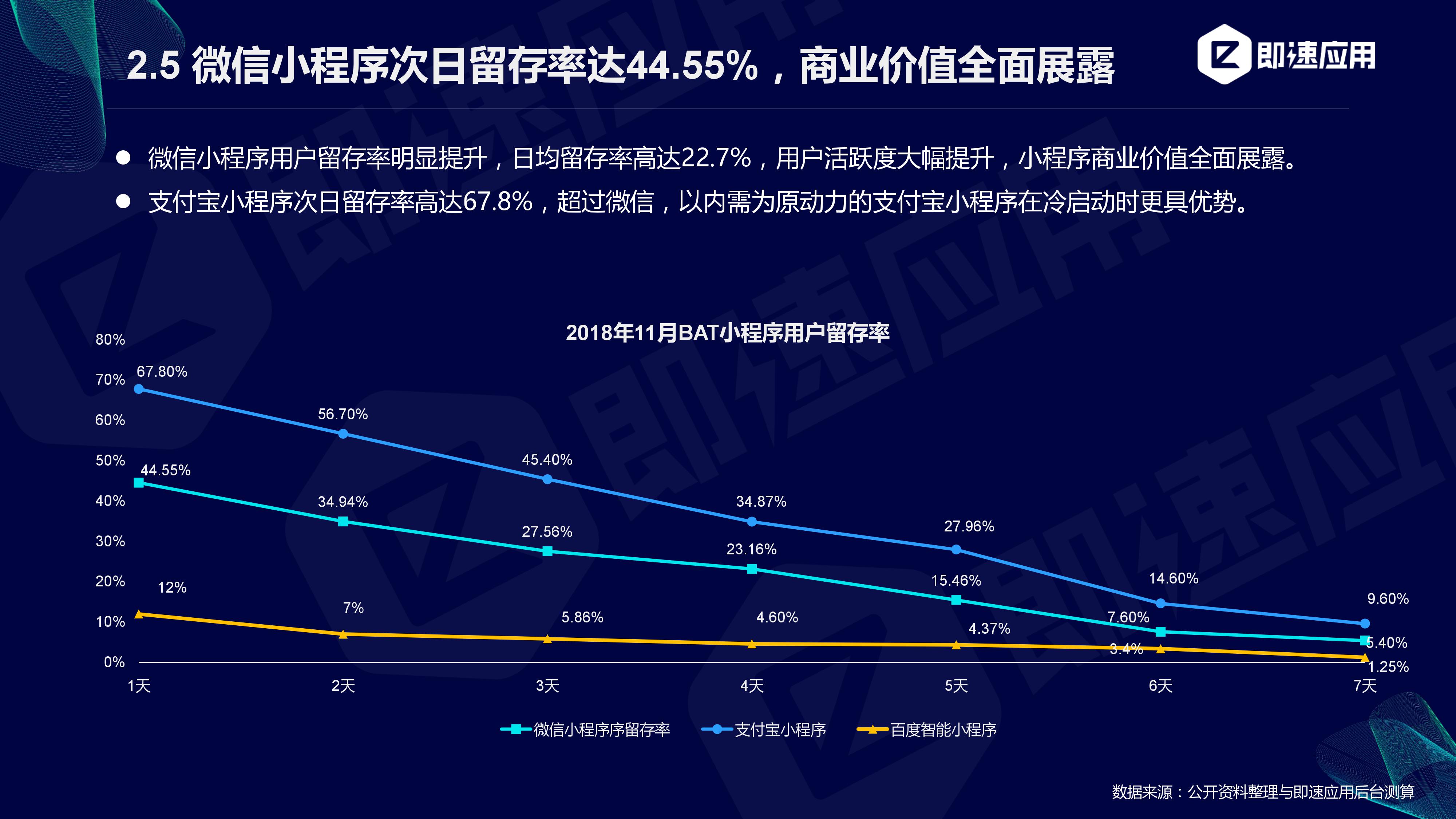 即速应用:2019年小程序行业年中增长研究报告(附PPT下载)插图20