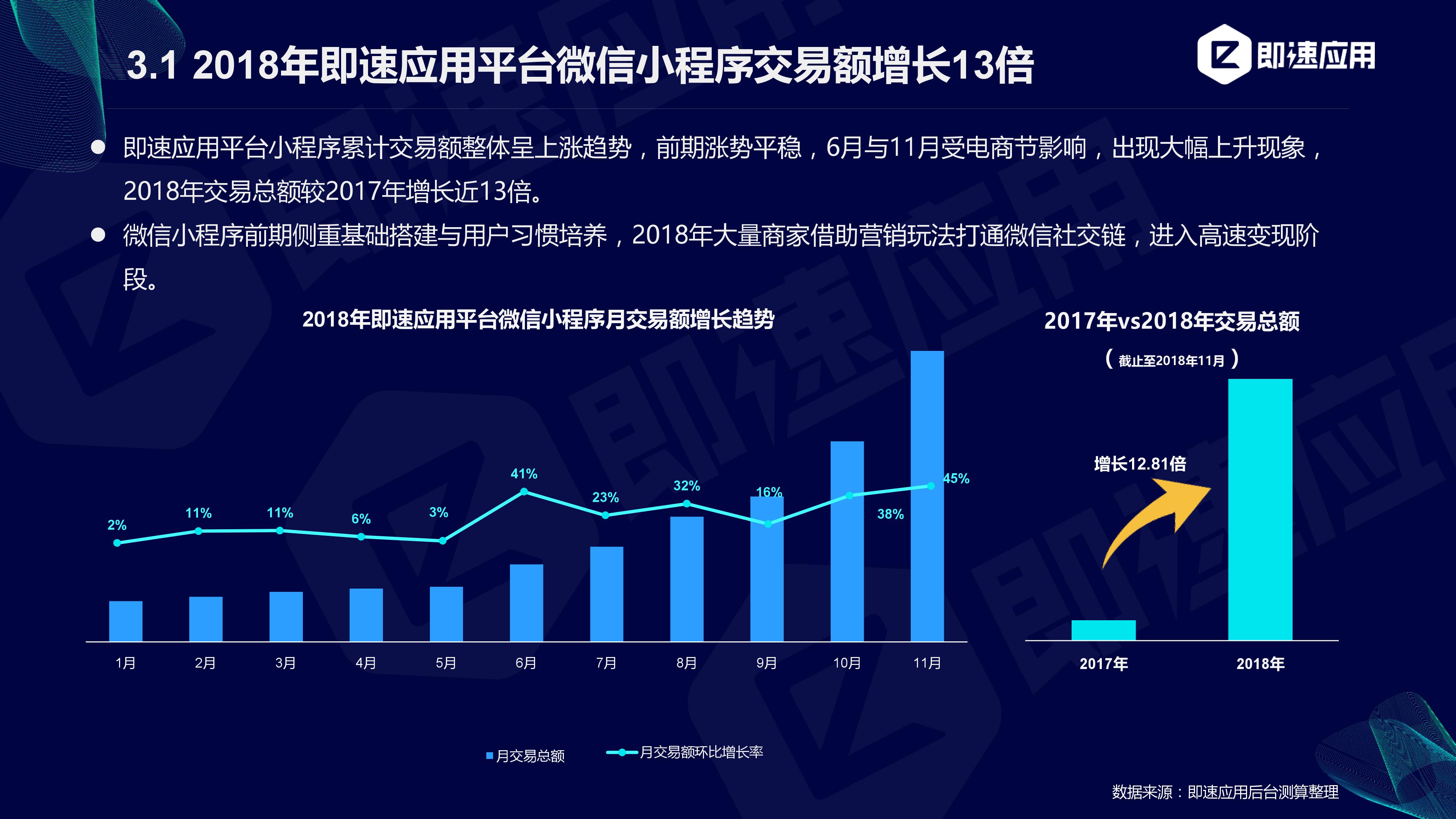 即速应用:2019年小程序行业年中增长研究报告(附PPT下载)插图23