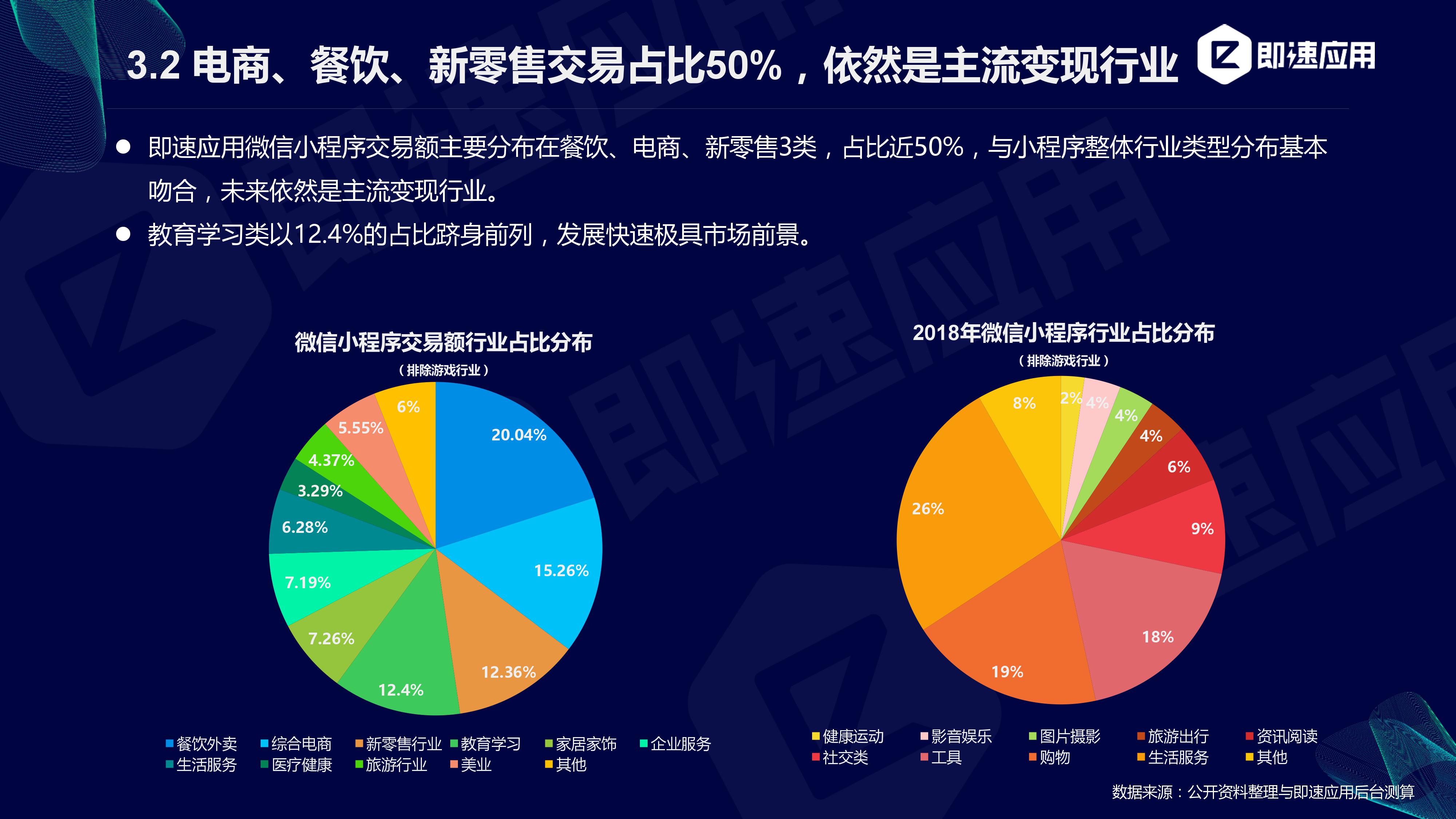 即速应用:2019年小程序行业年中增长研究报告(附PPT下载)插图24