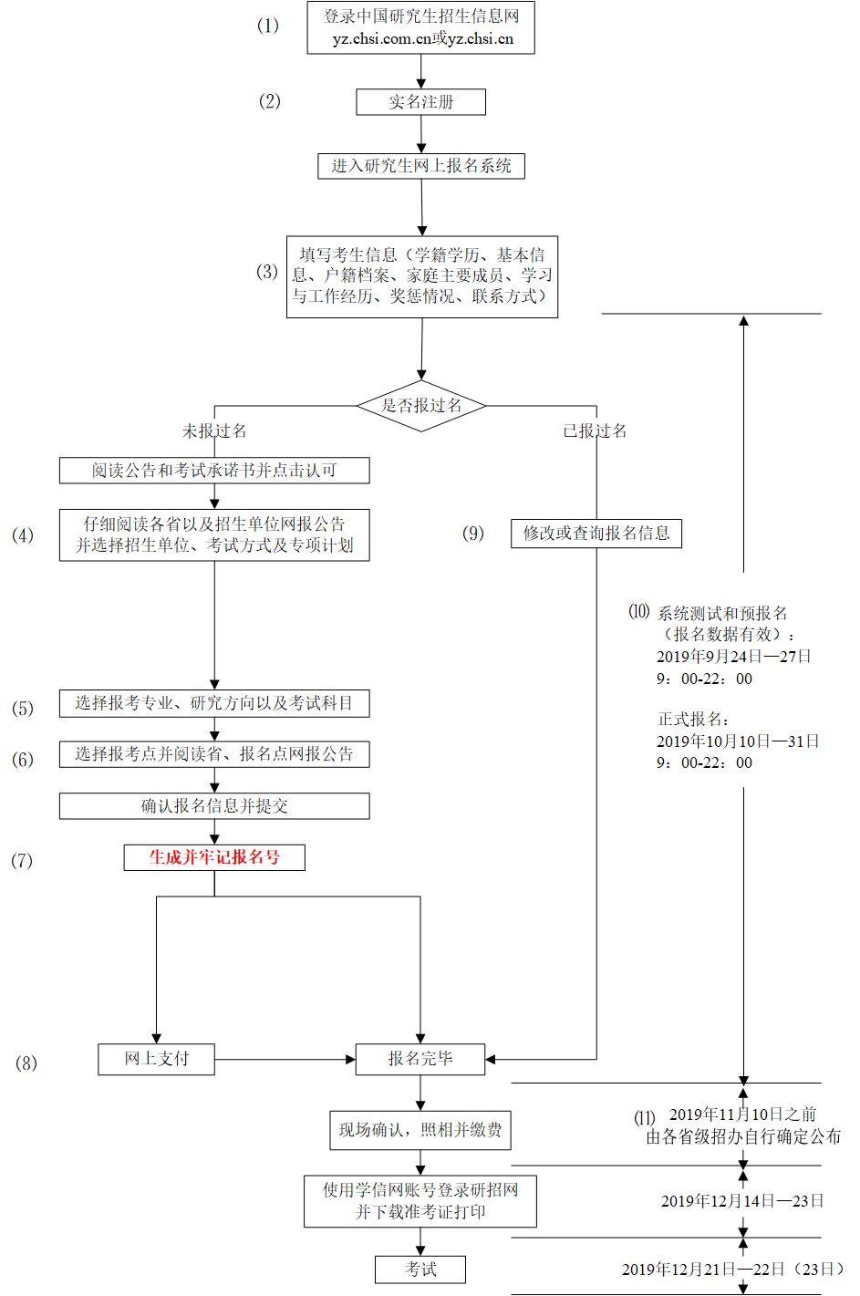 报名即将开始，史上最全操作步骤轻松搞定2019年研究生考试报名！！插图1