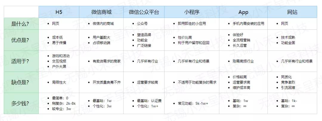 开发 | H5、公众号、小程序、网站、App，有什么区别？插图12