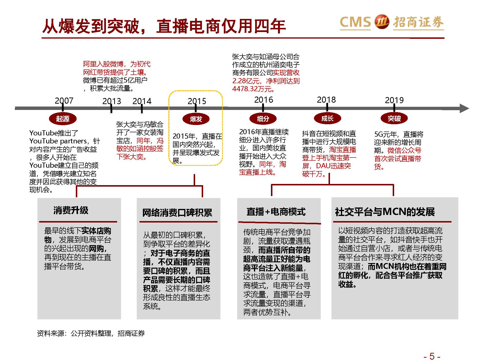 ”网红“报告 | 招商证券关于新零售行业研究之直播电商系列1：直播电商三国杀，从“猫拼狗”到“猫快抖”插图5