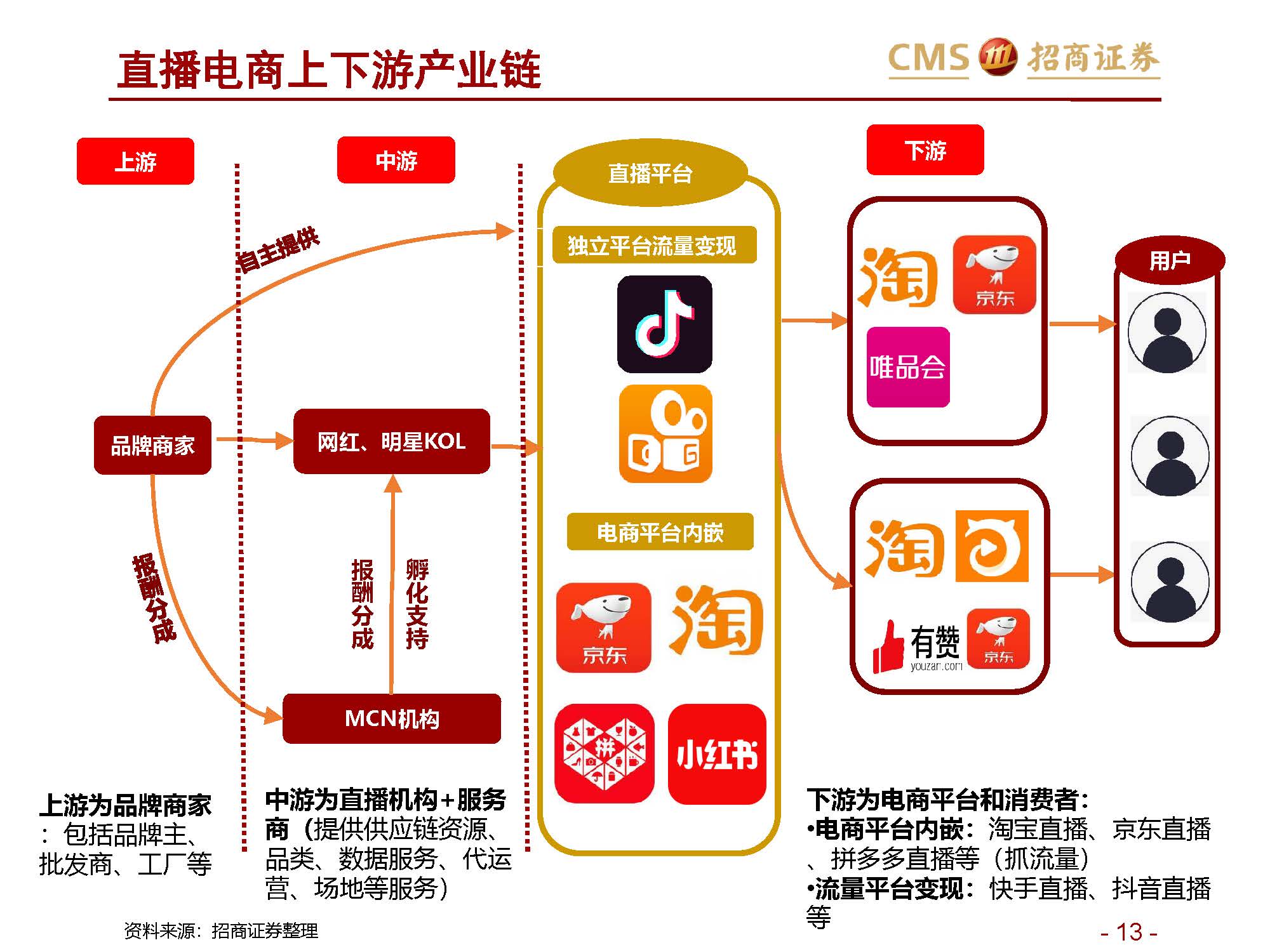 ”网红“报告 | 招商证券关于新零售行业研究之直播电商系列1：直播电商三国杀，从“猫拼狗”到“猫快抖”插图13