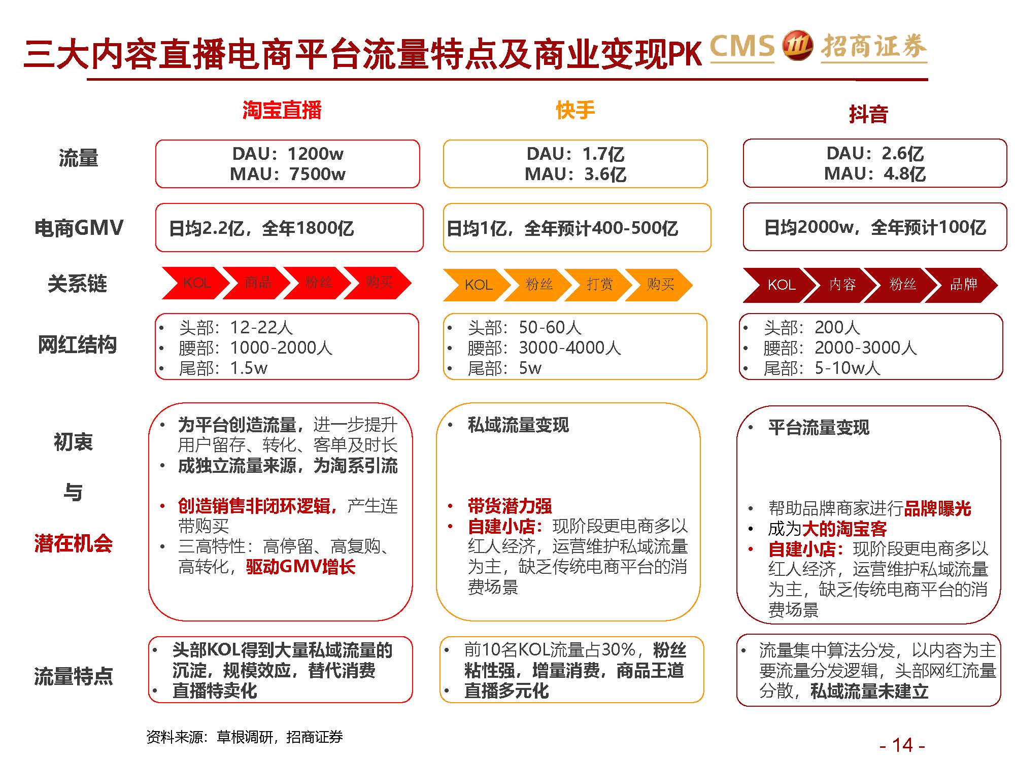 ”网红“报告 | 招商证券关于新零售行业研究之直播电商系列1：直播电商三国杀，从“猫拼狗”到“猫快抖”插图14