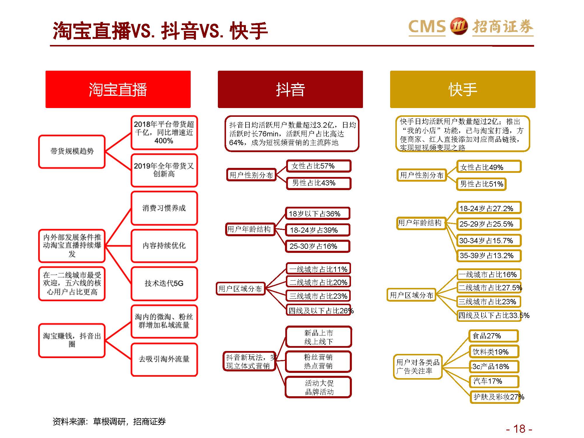 ”网红“报告 | 招商证券关于新零售行业研究之直播电商系列1：直播电商三国杀，从“猫拼狗”到“猫快抖”插图18