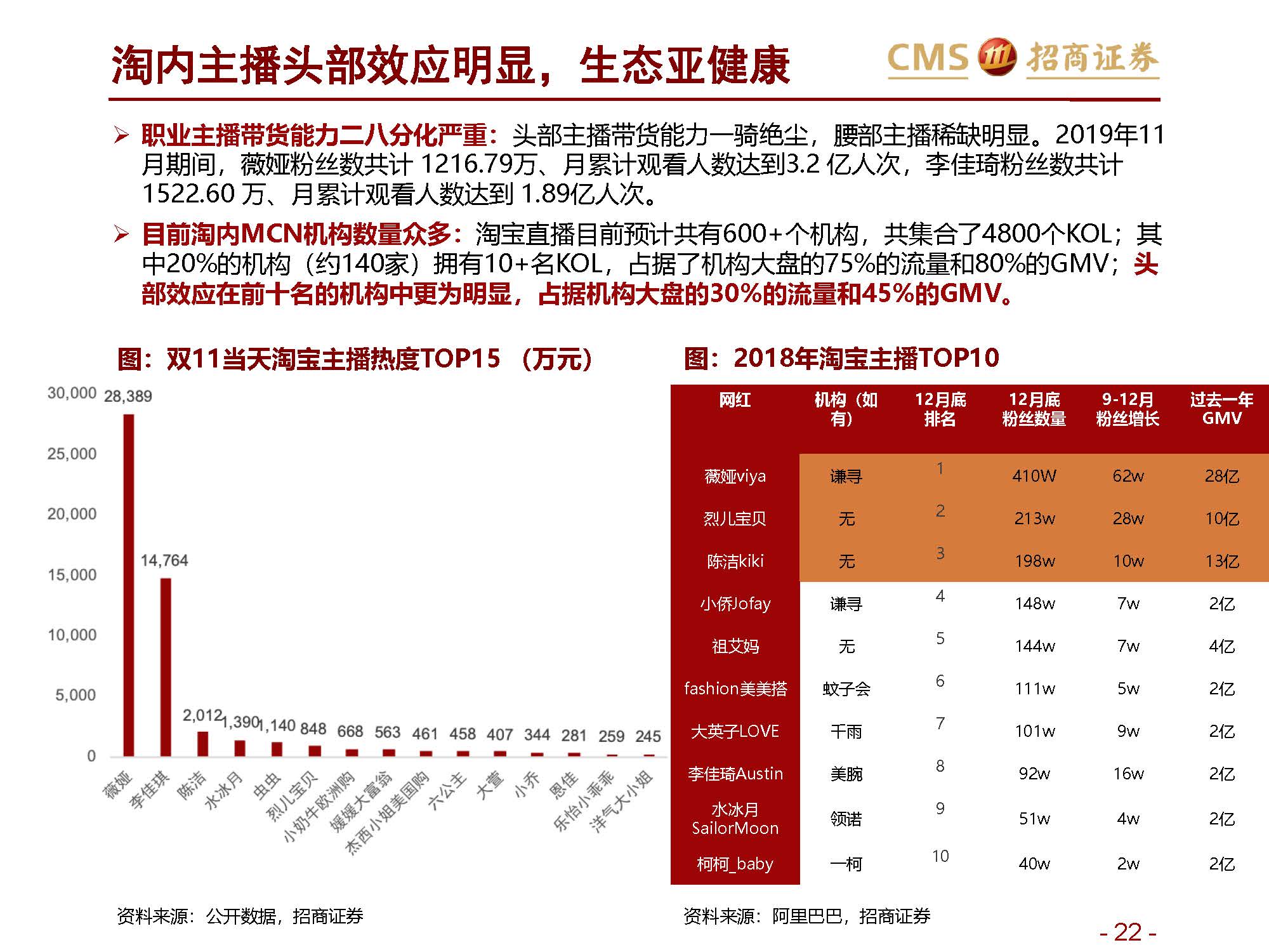 ”网红“报告 | 招商证券关于新零售行业研究之直播电商系列1：直播电商三国杀，从“猫拼狗”到“猫快抖”插图22