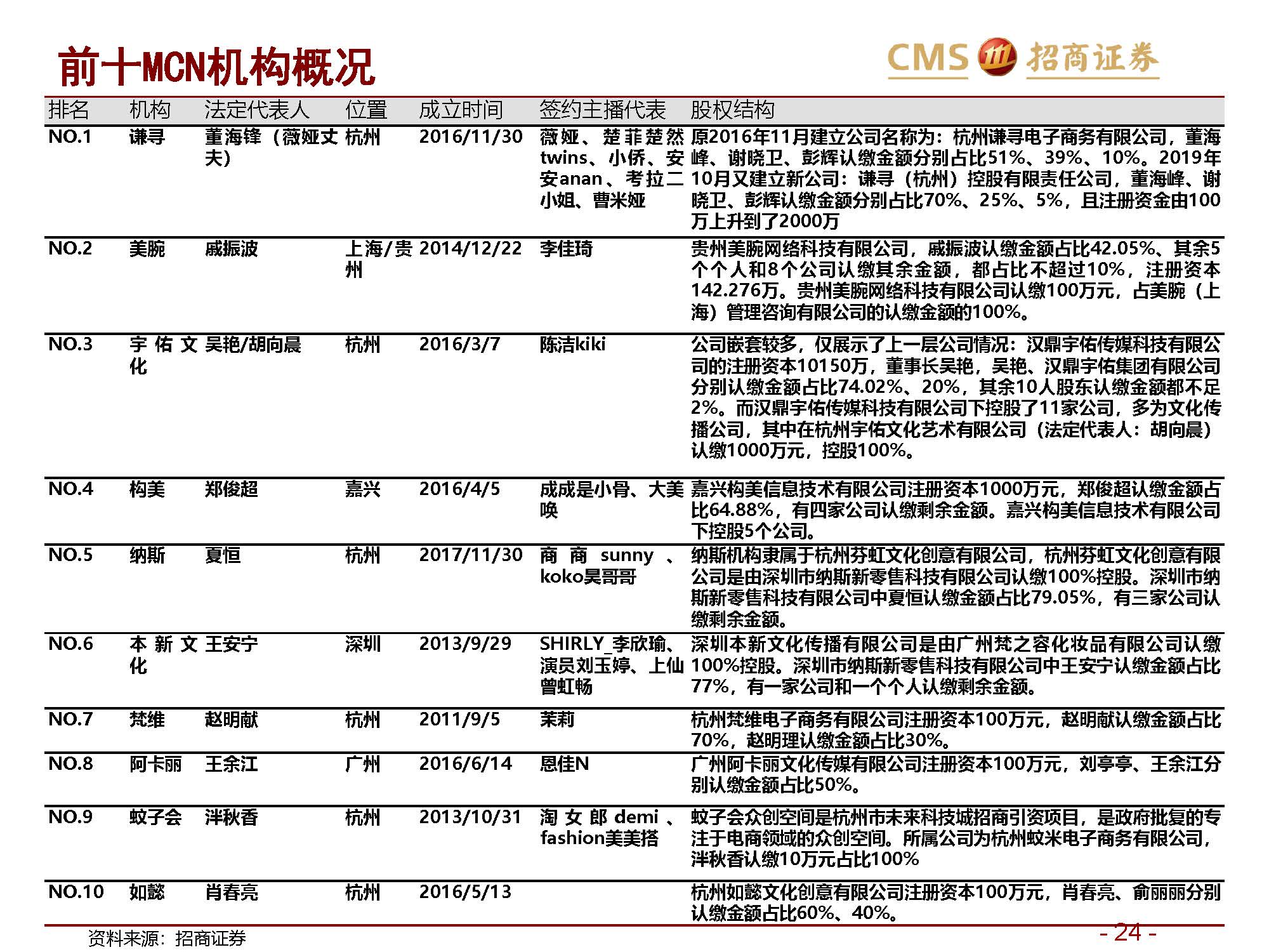 ”网红“报告 | 招商证券关于新零售行业研究之直播电商系列1：直播电商三国杀，从“猫拼狗”到“猫快抖”插图24