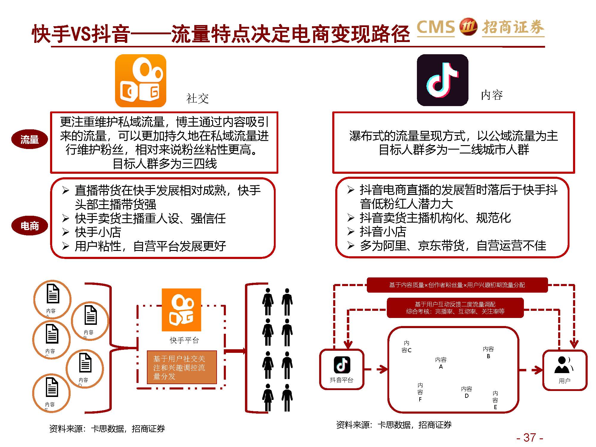 ”网红“报告 | 招商证券关于新零售行业研究之直播电商系列1：直播电商三国杀，从“猫拼狗”到“猫快抖”插图37