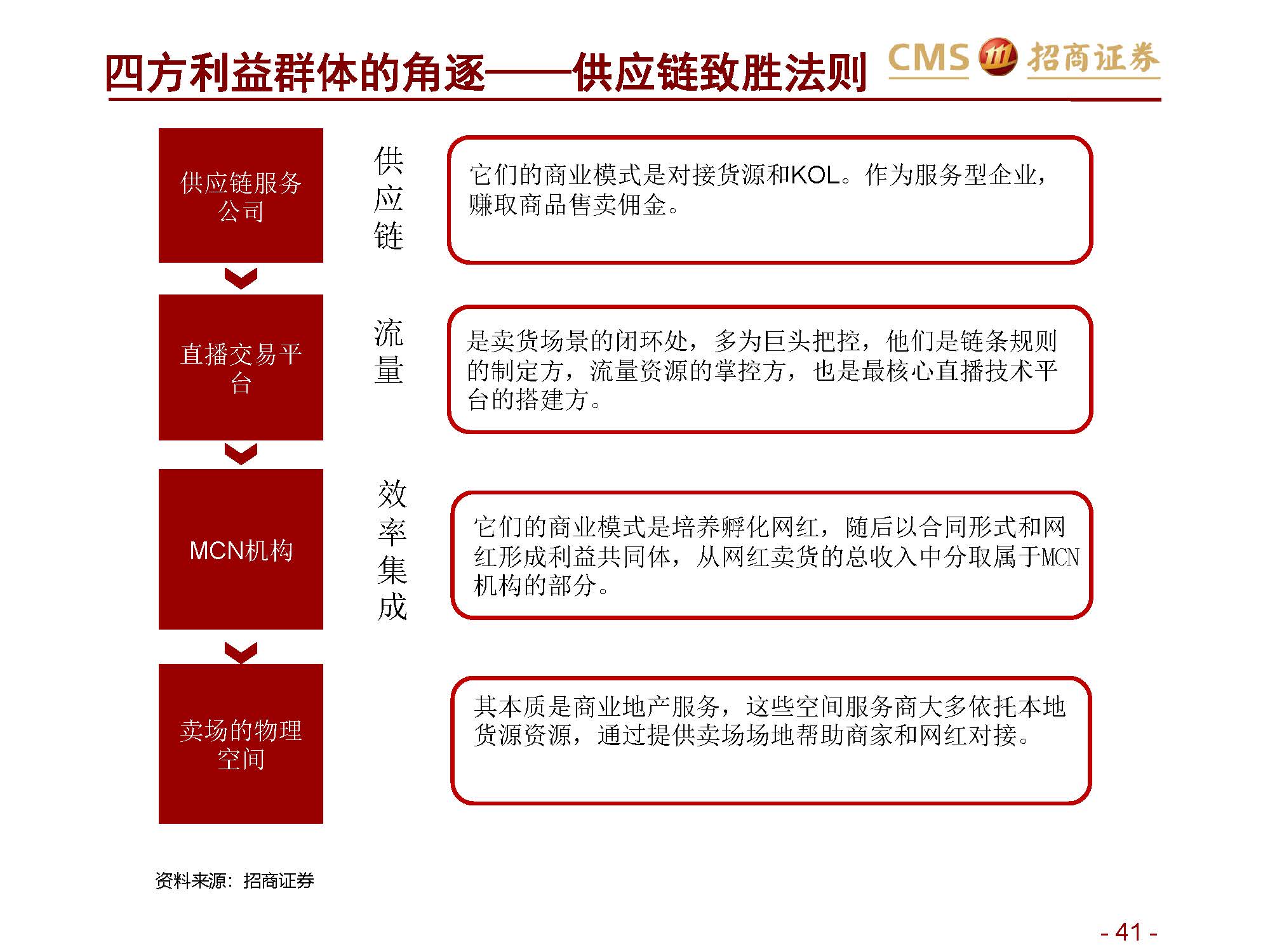 ”网红“报告 | 招商证券关于新零售行业研究之直播电商系列1：直播电商三国杀，从“猫拼狗”到“猫快抖”插图41